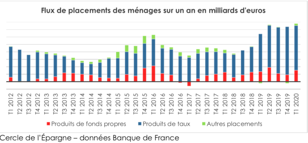 Le Patrimoine Financier Des Menages Au Temps De La Crise Sanitaire Cercle De L Epargnecercle De L Epargne