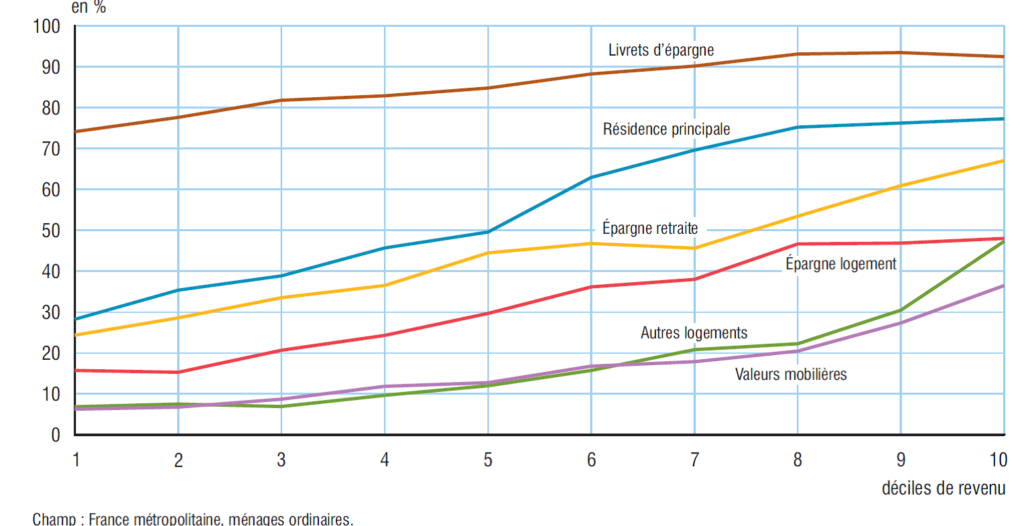 Le patrimoine des Français Cercle de l